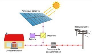Autoconsommer son énergie avec ses bornes ?